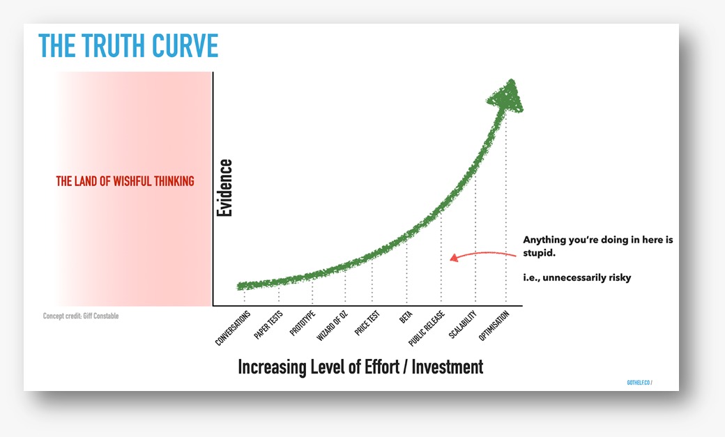 The Truth Curve Diagram